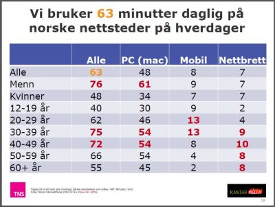 Norske nettsteder tidsbruk fordelt på alder og enhet